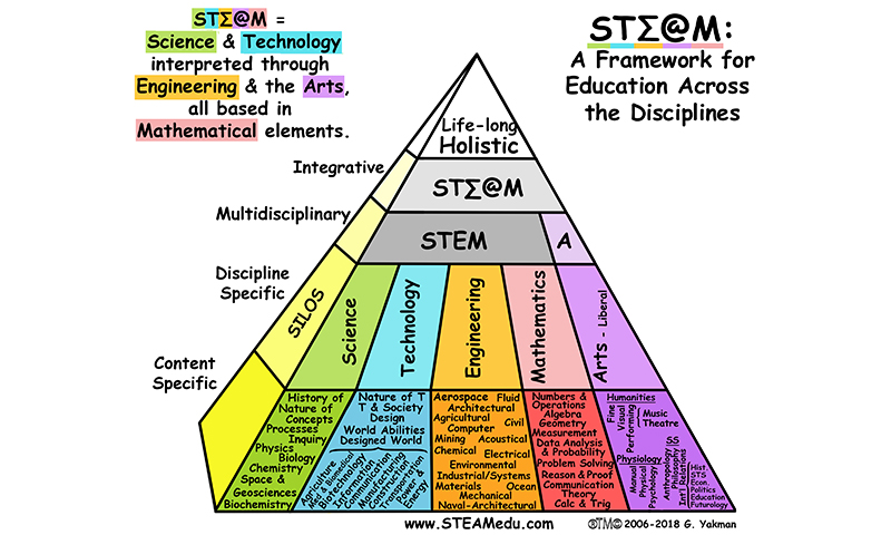 High-level view of the three elements of the STEAM framework. The